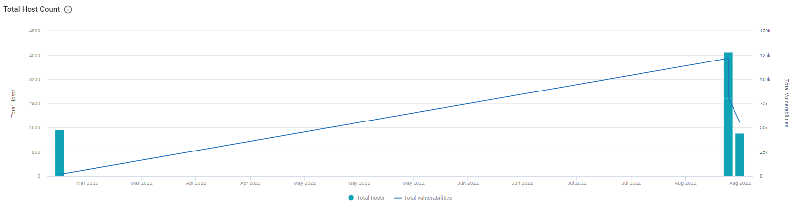 Total Host Count